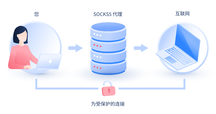 【营口代理IP】什么是SOCKS和SOCKS5代理？